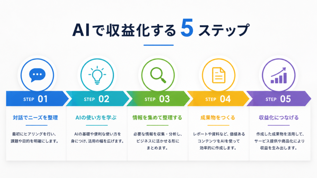 AIで収益化するステップ