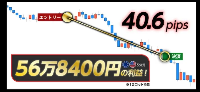 10ロット換算で40.6pips　実績画像
