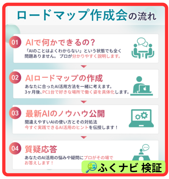 AI＋のLINE登録後のロードマップ作成会の流れ