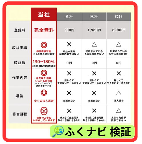 合同会社Ananの副業他社副業との比較表