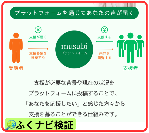 結-musubiの寄付型クラウドファンディング