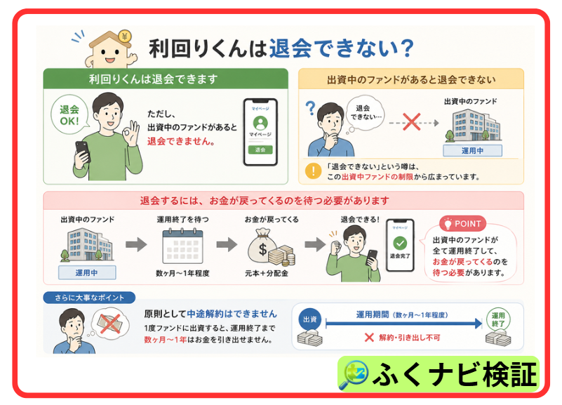 利回りくんは出資中のファンドがあると退会できない