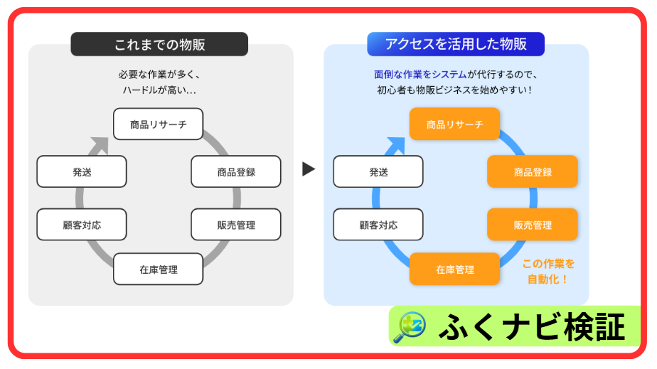 これまでの物販とアクセスを活用した物販の違い