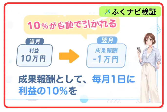 成果報酬として毎月1日に利益の10%を運営に支払いが必要