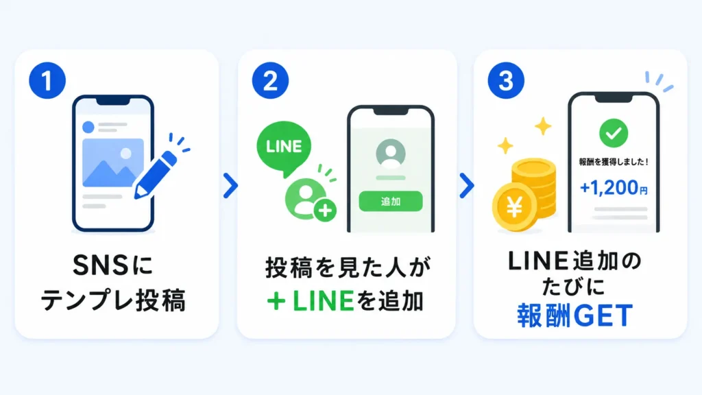 ワークポケットの3ステップ